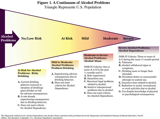 A Continuum of Alcohol Problems Chart
