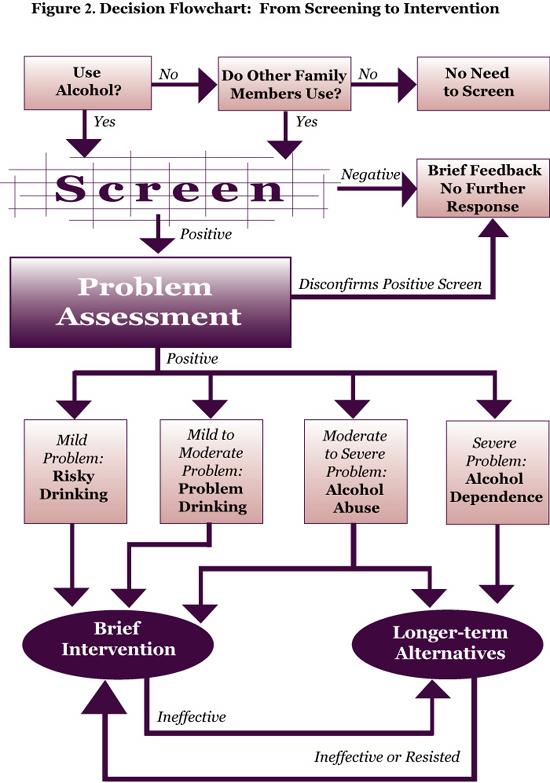 From Screening to Intervention Flowchart