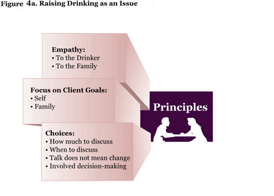 Raising Drinking as an Issue Chart 1