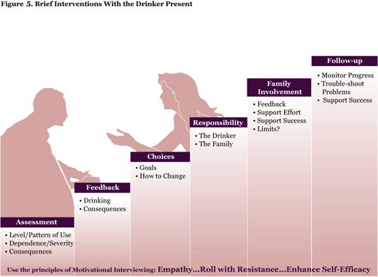 Interventions with Drinker Present Chart