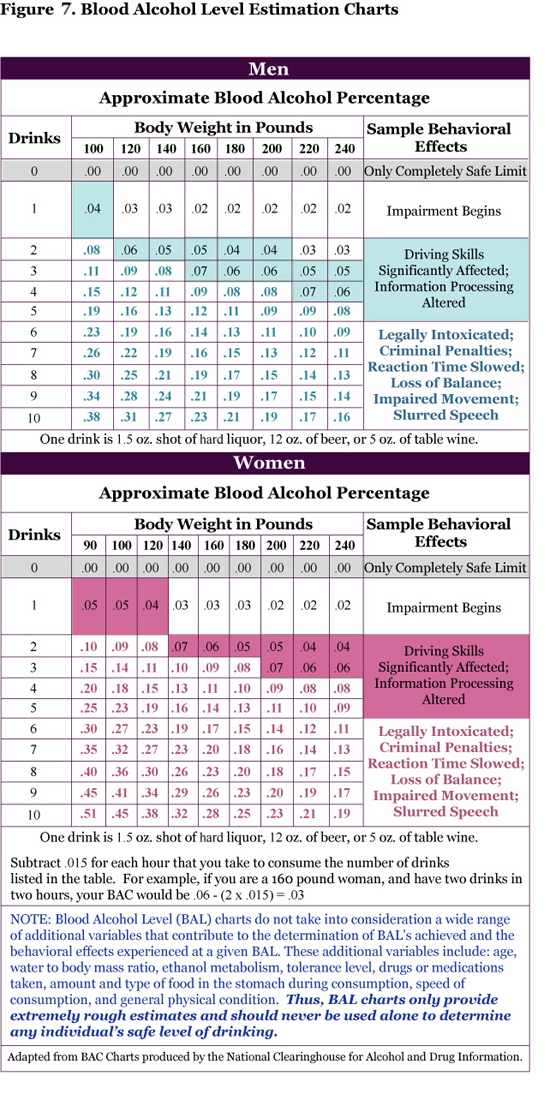 Blood Alcohol Level Chart for Men and Women