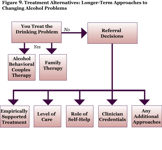 Treatment Alternatives Chart