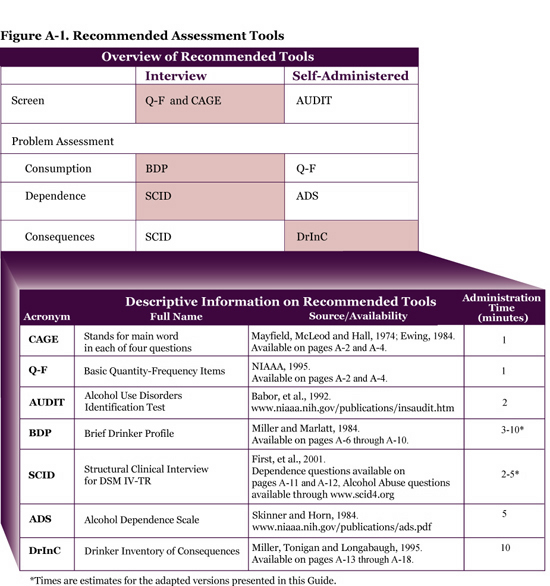 Recommended Assessment Tools Chart