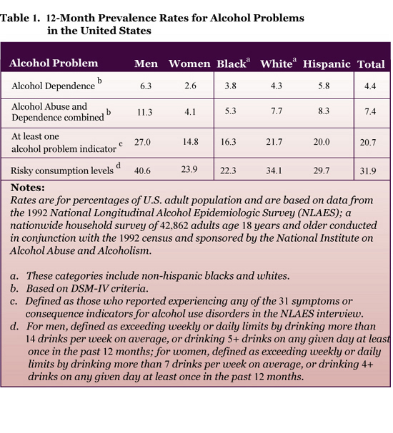 12-Month Prevalence Rates for Alcohol Problems in the United States Chart
