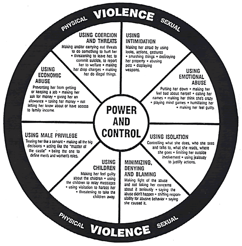 Power and Control Wheel