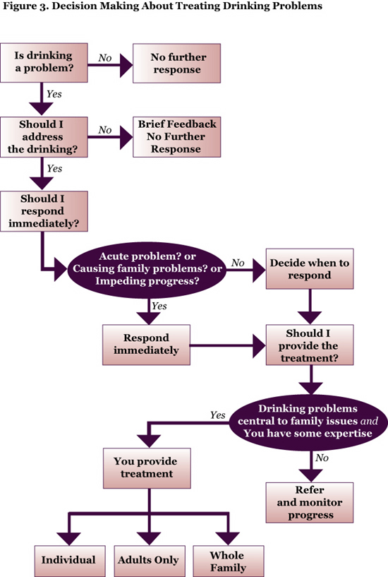 Treating Drinking Problems Chart
