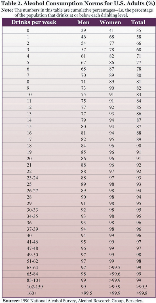 Alcohol Consumption Norms Table